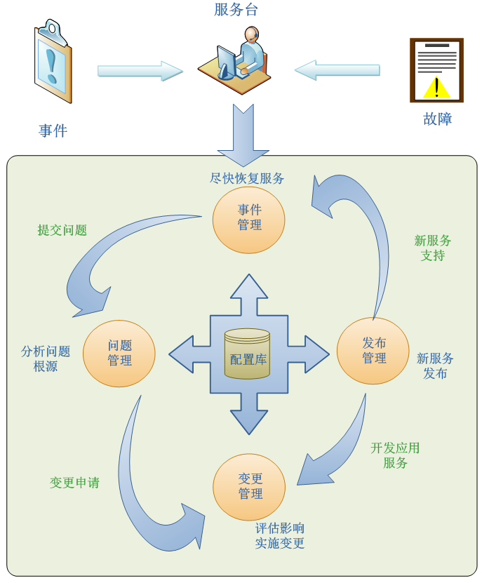 IT服务产品体系